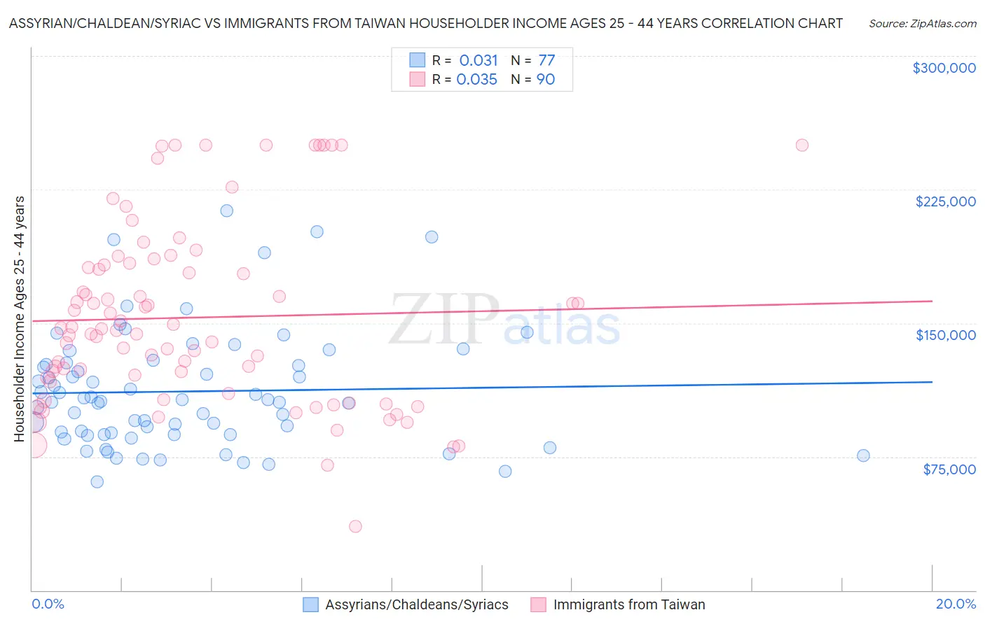 Assyrian/Chaldean/Syriac vs Immigrants from Taiwan Householder Income Ages 25 - 44 years
