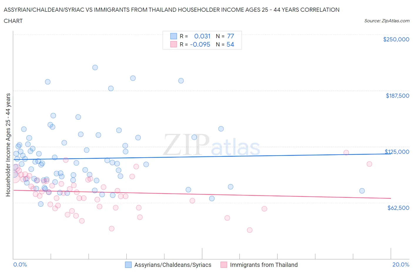 Assyrian/Chaldean/Syriac vs Immigrants from Thailand Householder Income Ages 25 - 44 years