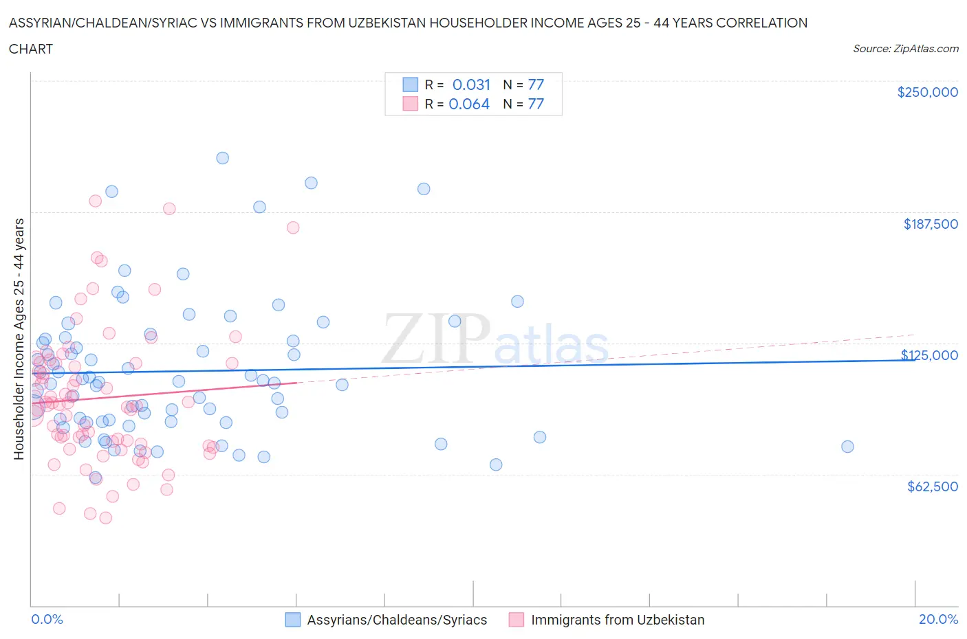 Assyrian/Chaldean/Syriac vs Immigrants from Uzbekistan Householder Income Ages 25 - 44 years