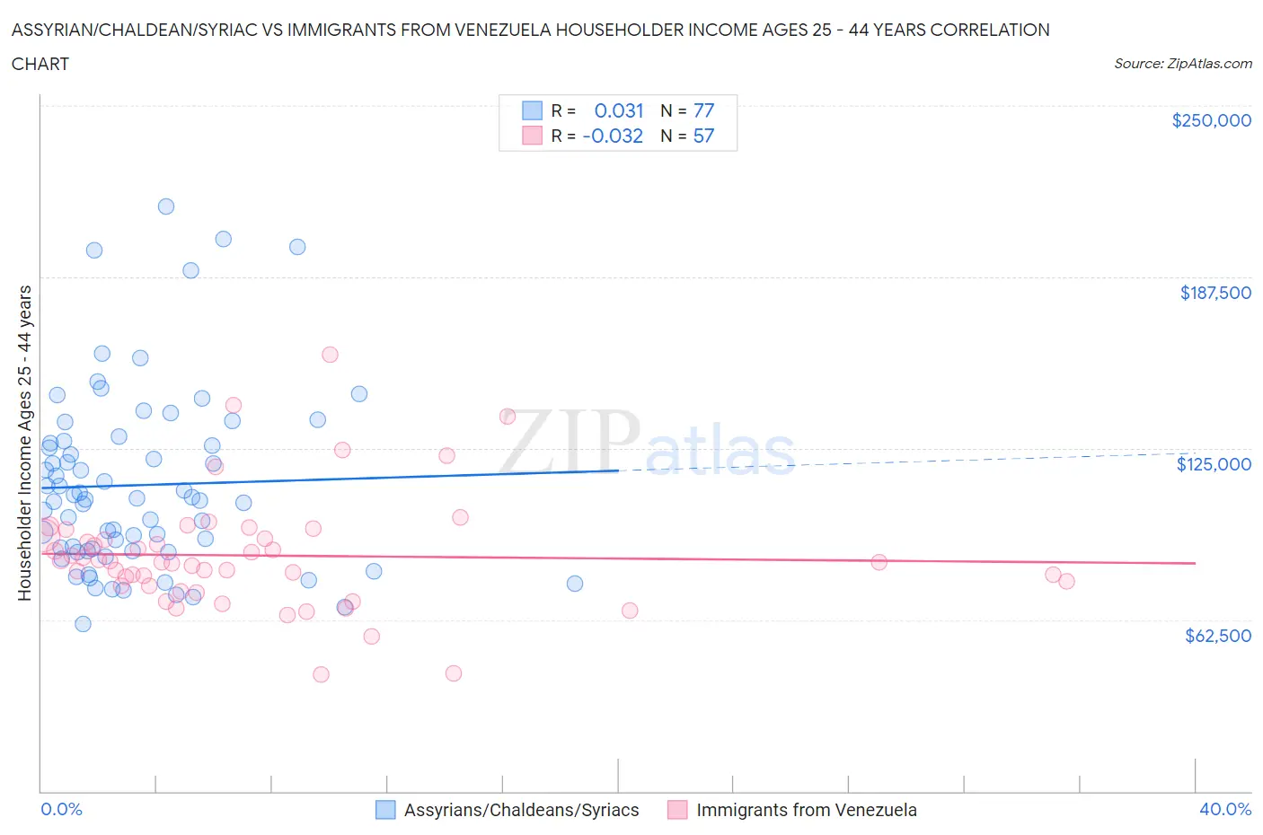 Assyrian/Chaldean/Syriac vs Immigrants from Venezuela Householder Income Ages 25 - 44 years