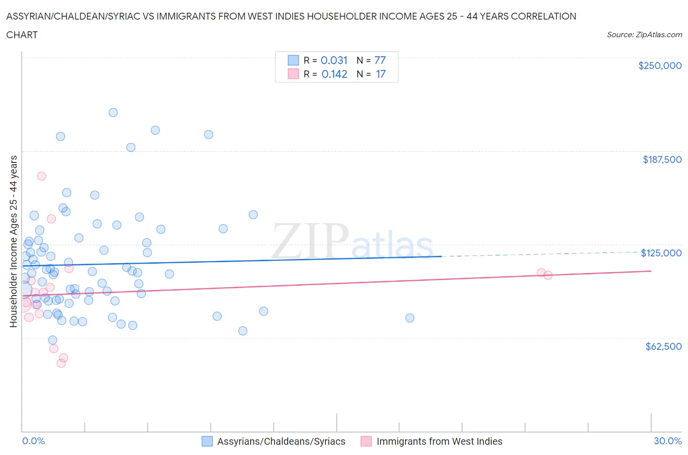 Assyrian/Chaldean/Syriac vs Immigrants from West Indies Householder Income Ages 25 - 44 years