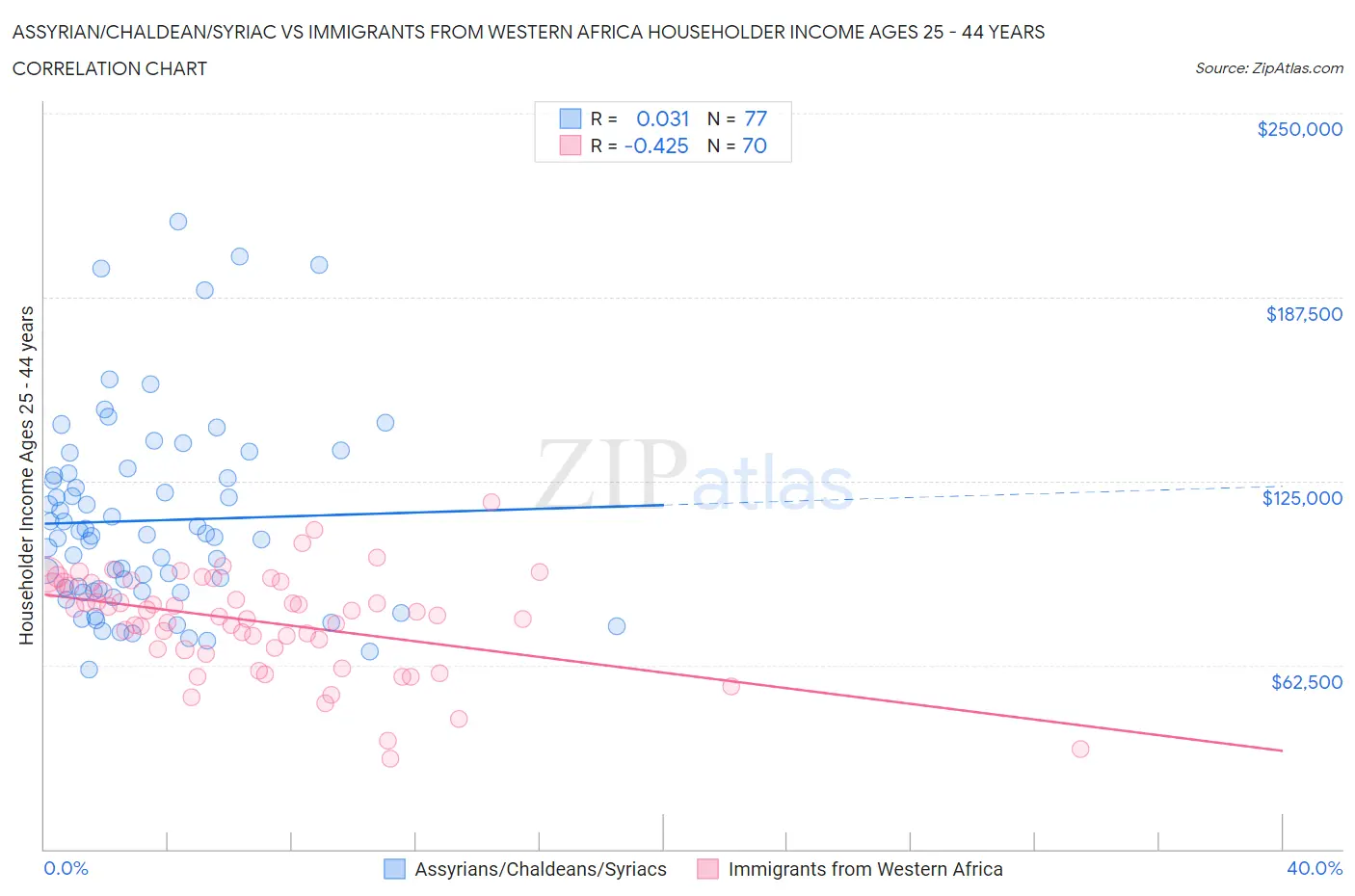 Assyrian/Chaldean/Syriac vs Immigrants from Western Africa Householder Income Ages 25 - 44 years