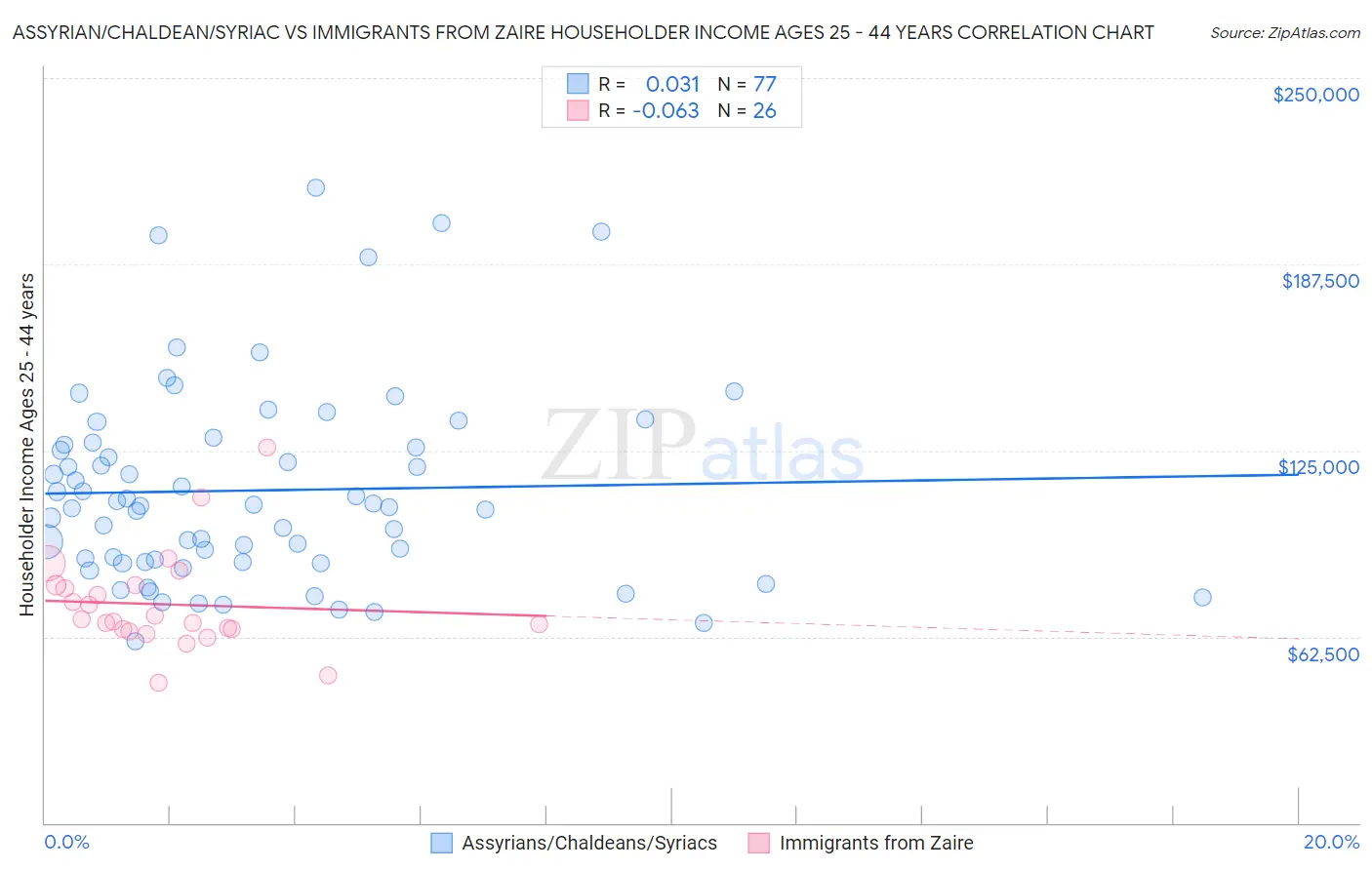 Assyrian/Chaldean/Syriac vs Immigrants from Zaire Householder Income Ages 25 - 44 years