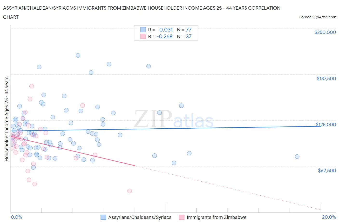 Assyrian/Chaldean/Syriac vs Immigrants from Zimbabwe Householder Income Ages 25 - 44 years
