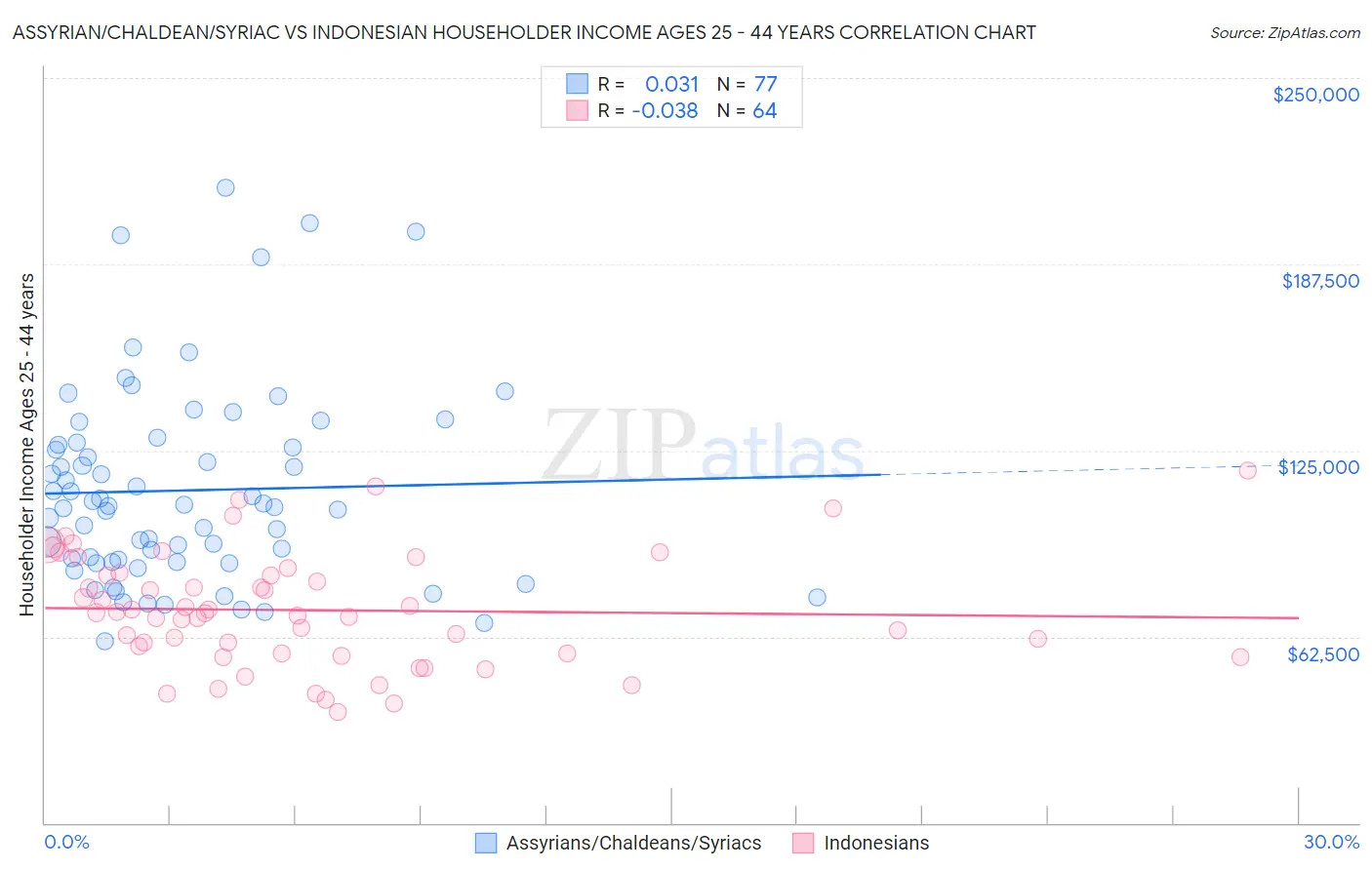 Assyrian/Chaldean/Syriac vs Indonesian Householder Income Ages 25 - 44 years