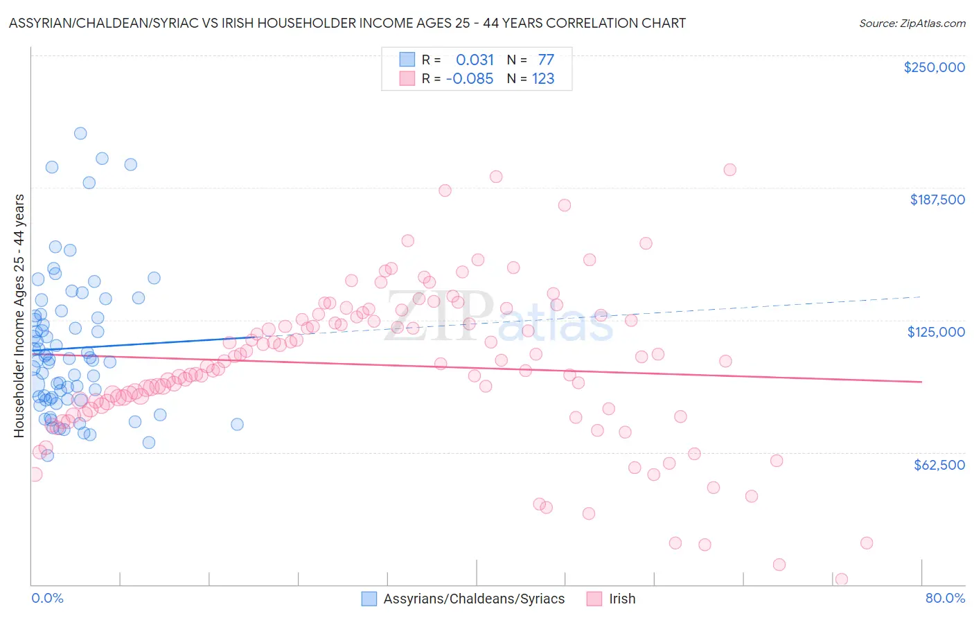 Assyrian/Chaldean/Syriac vs Irish Householder Income Ages 25 - 44 years