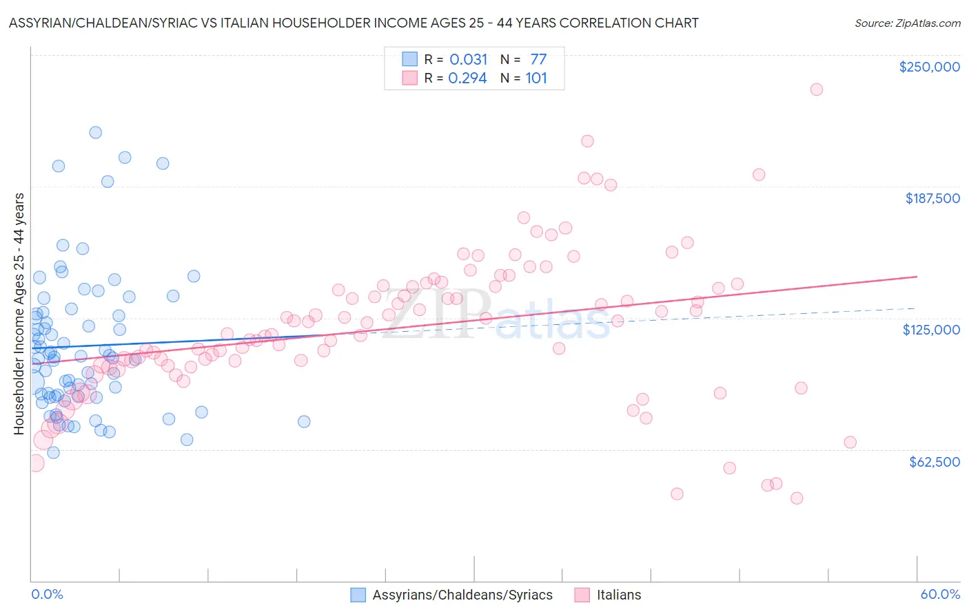 Assyrian/Chaldean/Syriac vs Italian Householder Income Ages 25 - 44 years