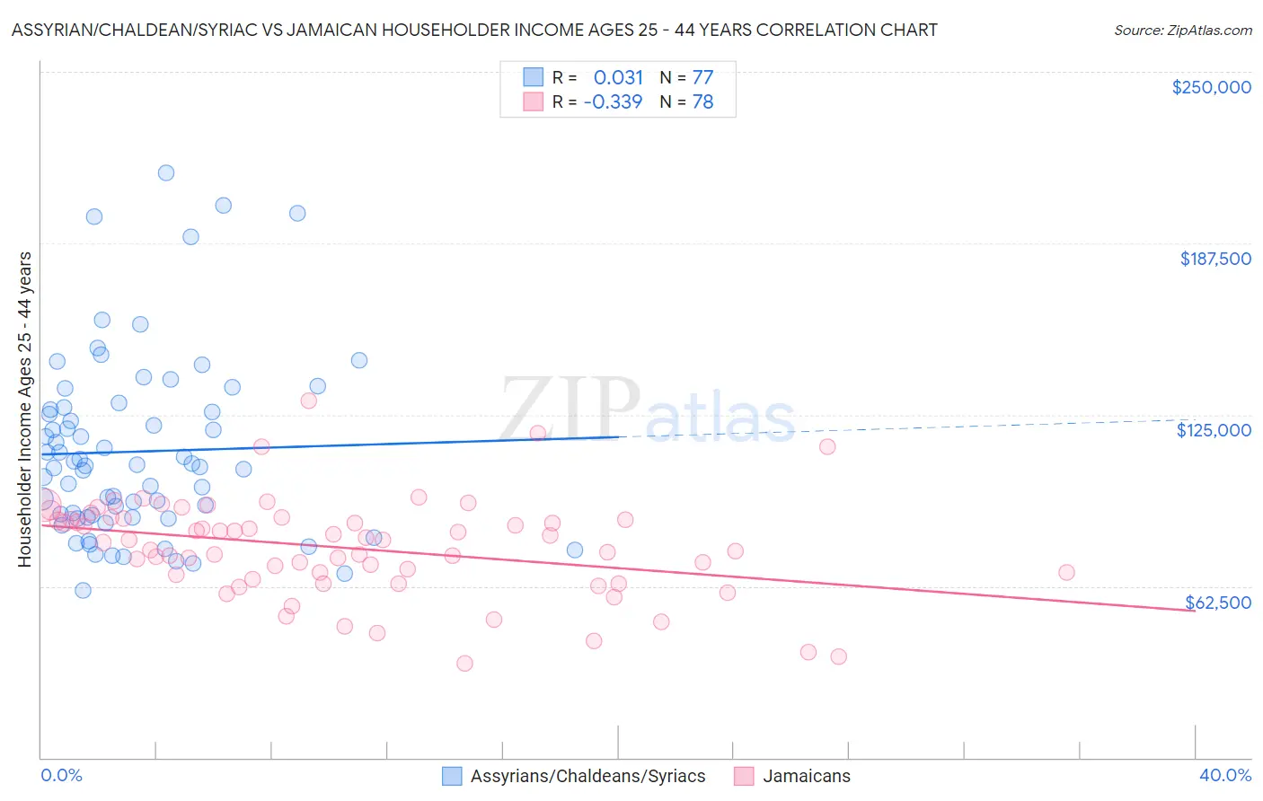 Assyrian/Chaldean/Syriac vs Jamaican Householder Income Ages 25 - 44 years