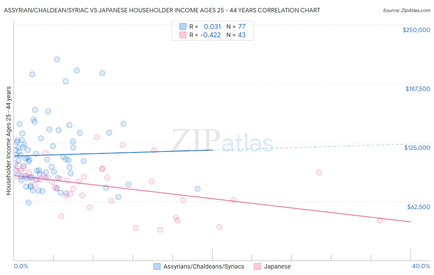Assyrian/Chaldean/Syriac vs Japanese Householder Income Ages 25 - 44 years