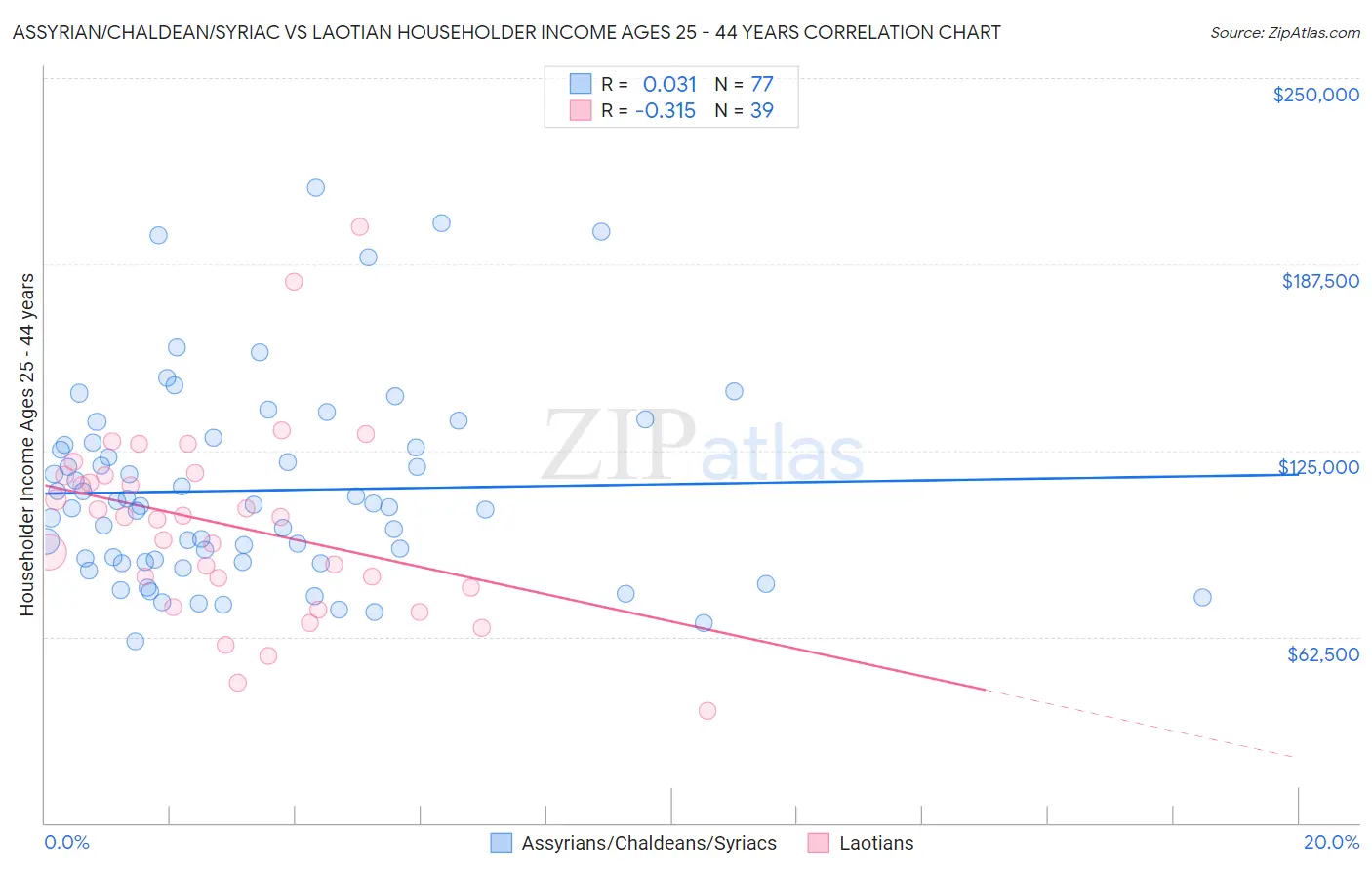 Assyrian/Chaldean/Syriac vs Laotian Householder Income Ages 25 - 44 years