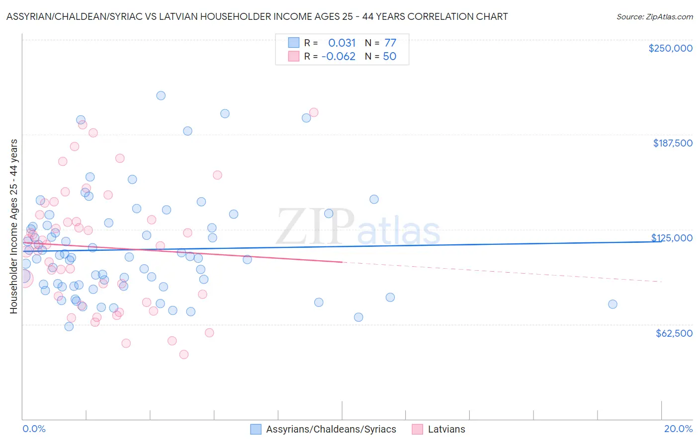 Assyrian/Chaldean/Syriac vs Latvian Householder Income Ages 25 - 44 years