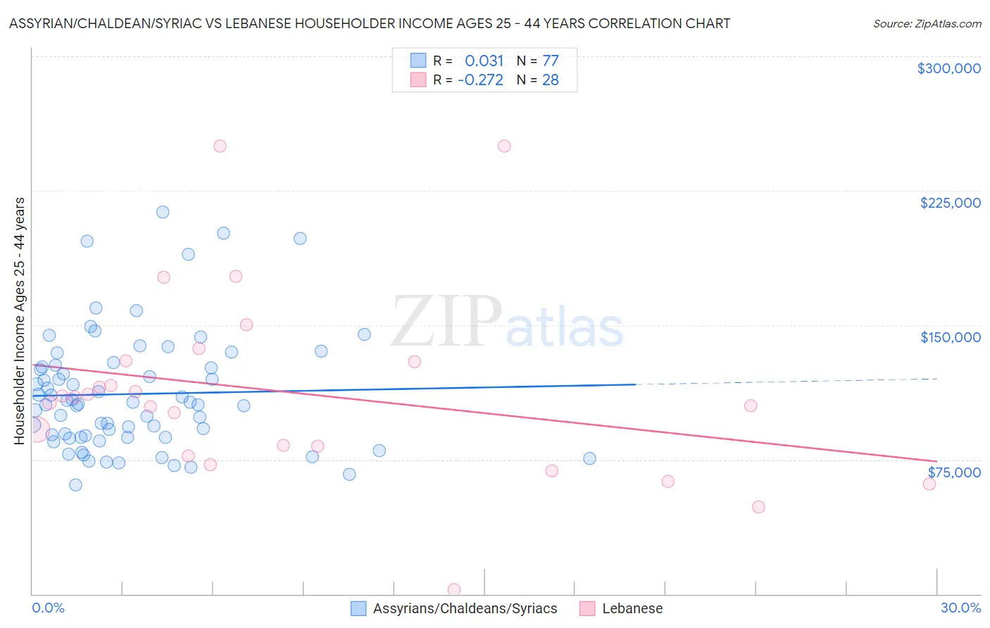 Assyrian/Chaldean/Syriac vs Lebanese Householder Income Ages 25 - 44 years