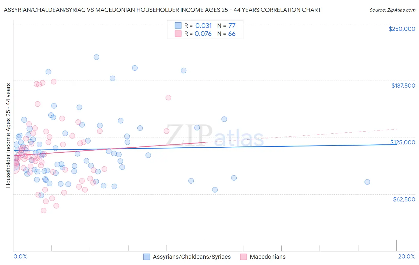 Assyrian/Chaldean/Syriac vs Macedonian Householder Income Ages 25 - 44 years