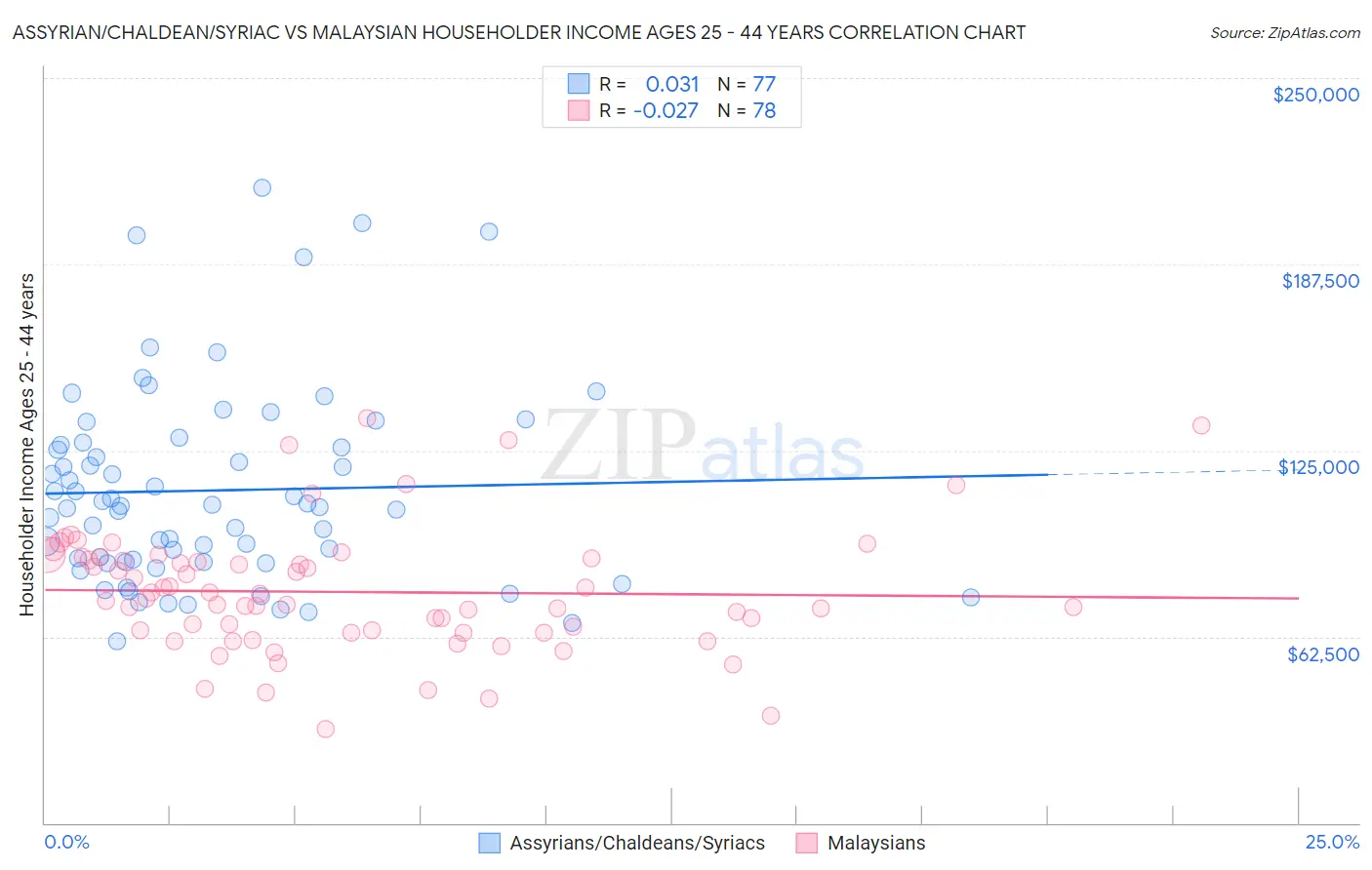 Assyrian/Chaldean/Syriac vs Malaysian Householder Income Ages 25 - 44 years
