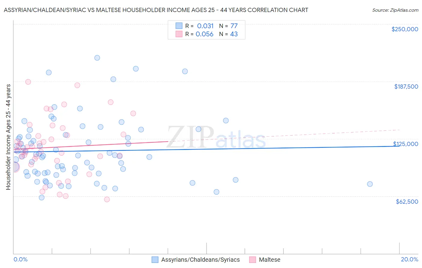 Assyrian/Chaldean/Syriac vs Maltese Householder Income Ages 25 - 44 years