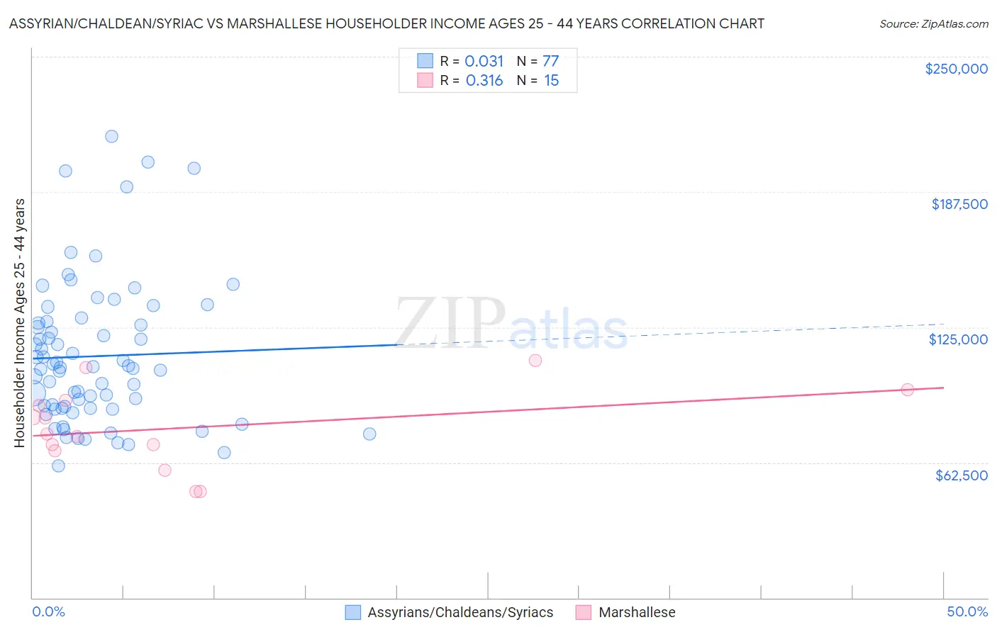Assyrian/Chaldean/Syriac vs Marshallese Householder Income Ages 25 - 44 years