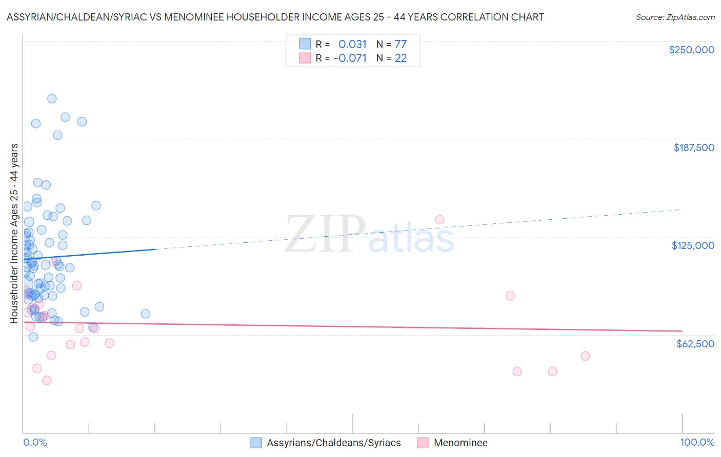 Assyrian/Chaldean/Syriac vs Menominee Householder Income Ages 25 - 44 years