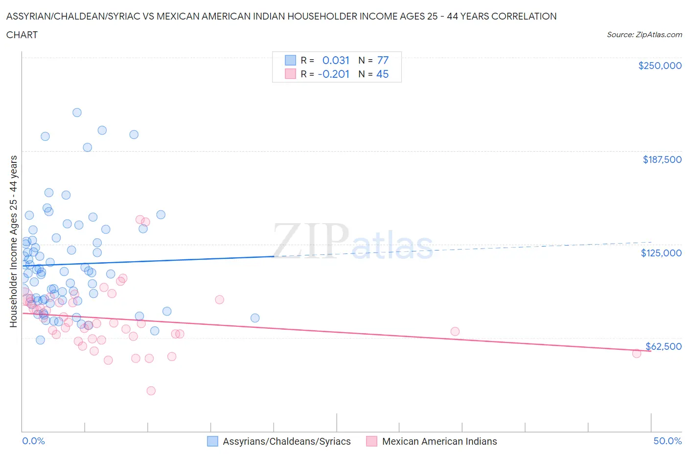Assyrian/Chaldean/Syriac vs Mexican American Indian Householder Income Ages 25 - 44 years