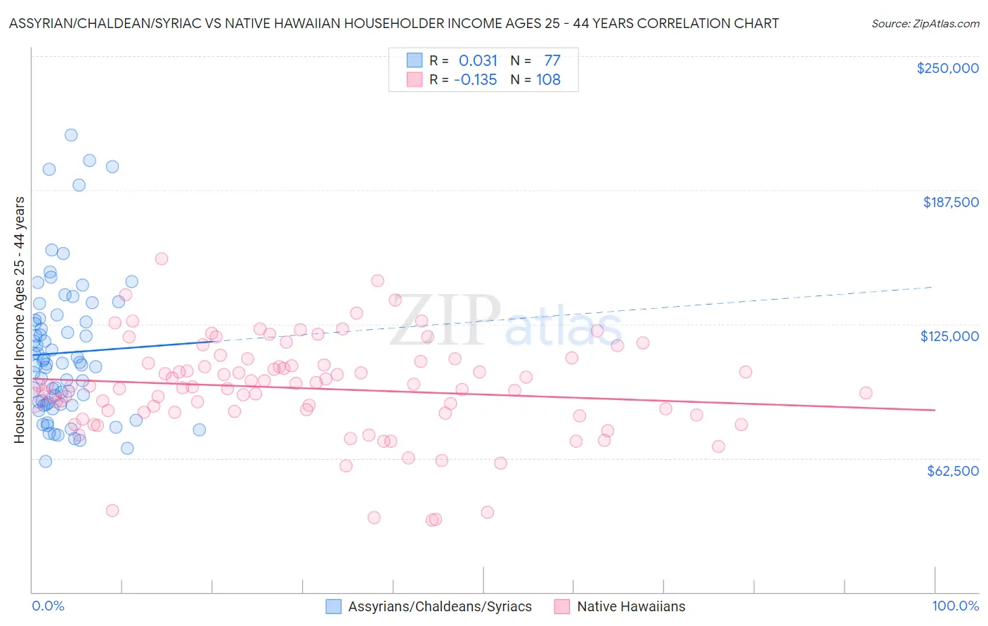 Assyrian/Chaldean/Syriac vs Native Hawaiian Householder Income Ages 25 - 44 years