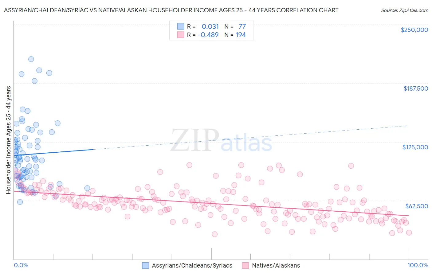 Assyrian/Chaldean/Syriac vs Native/Alaskan Householder Income Ages 25 - 44 years