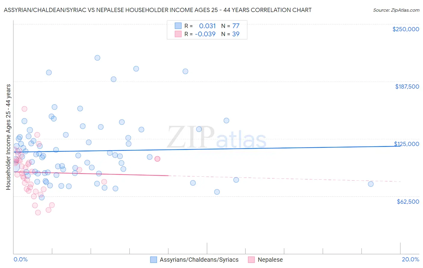 Assyrian/Chaldean/Syriac vs Nepalese Householder Income Ages 25 - 44 years