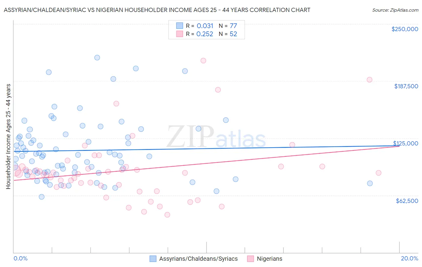 Assyrian/Chaldean/Syriac vs Nigerian Householder Income Ages 25 - 44 years