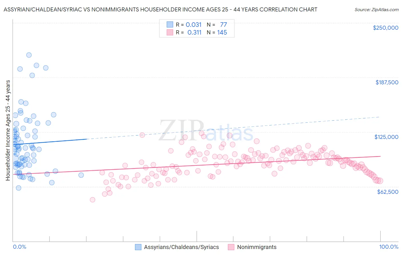 Assyrian/Chaldean/Syriac vs Nonimmigrants Householder Income Ages 25 - 44 years