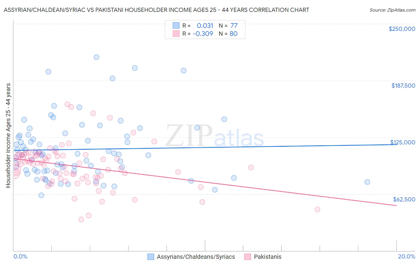 Assyrian/Chaldean/Syriac vs Pakistani Householder Income Ages 25 - 44 years