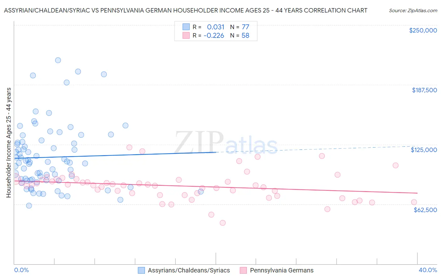 Assyrian/Chaldean/Syriac vs Pennsylvania German Householder Income Ages 25 - 44 years