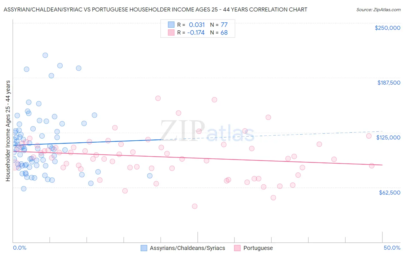 Assyrian/Chaldean/Syriac vs Portuguese Householder Income Ages 25 - 44 years