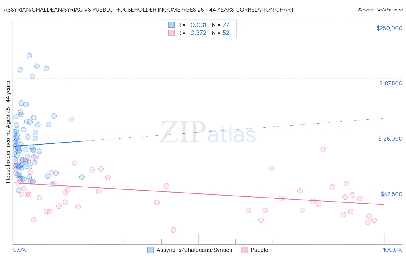 Assyrian/Chaldean/Syriac vs Pueblo Householder Income Ages 25 - 44 years