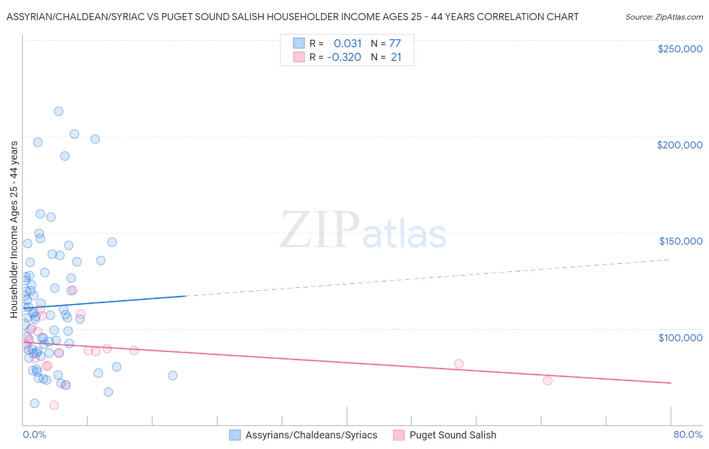 Assyrian/Chaldean/Syriac vs Puget Sound Salish Householder Income Ages 25 - 44 years