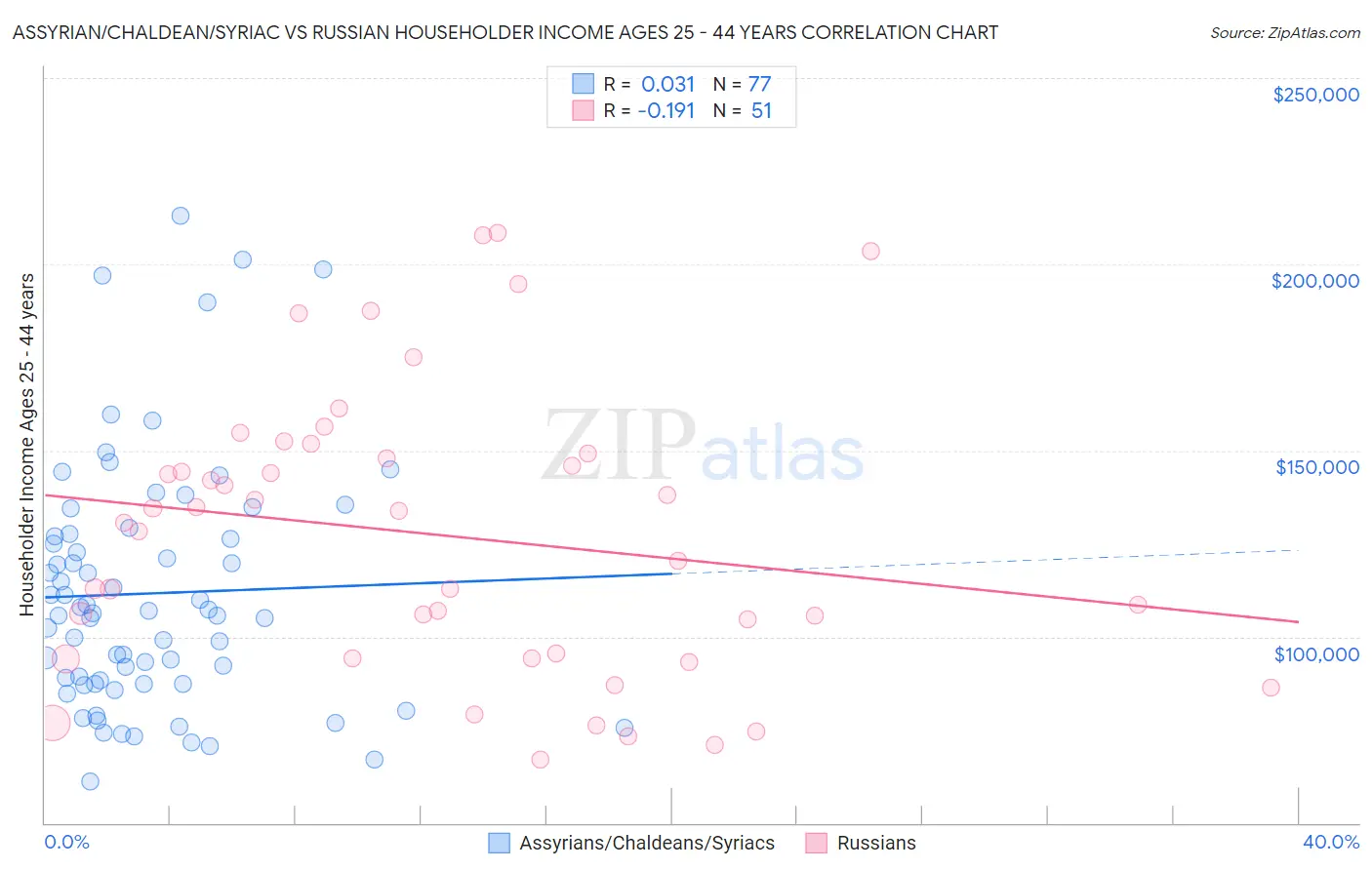 Assyrian/Chaldean/Syriac vs Russian Householder Income Ages 25 - 44 years