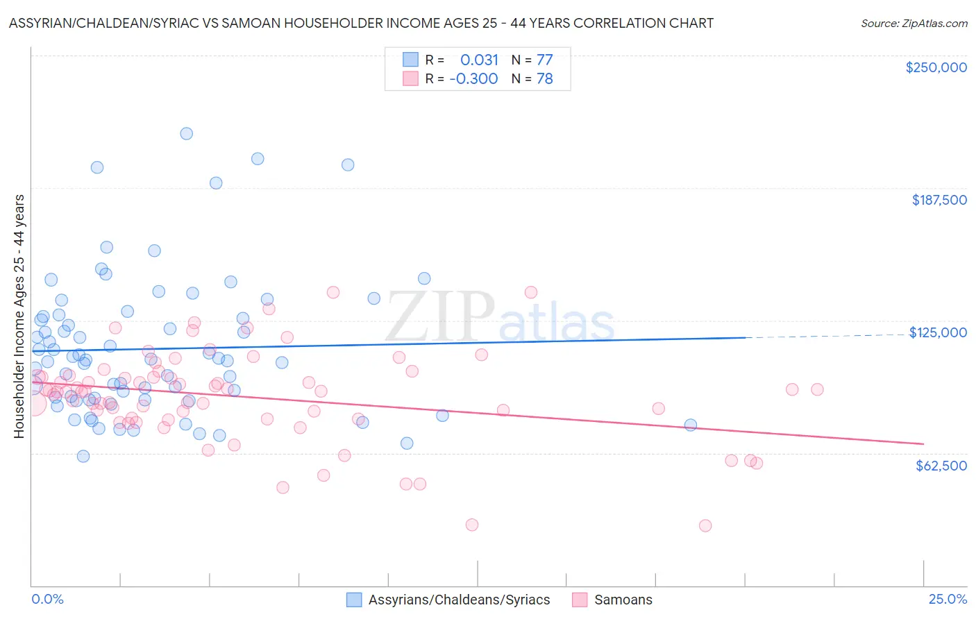 Assyrian/Chaldean/Syriac vs Samoan Householder Income Ages 25 - 44 years