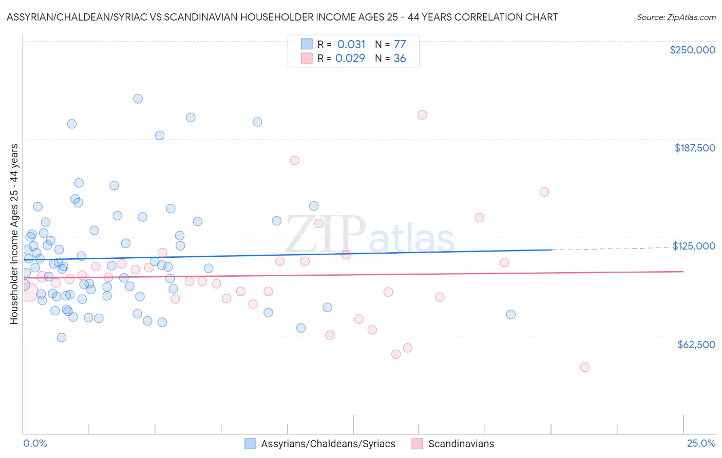 Assyrian/Chaldean/Syriac vs Scandinavian Householder Income Ages 25 - 44 years