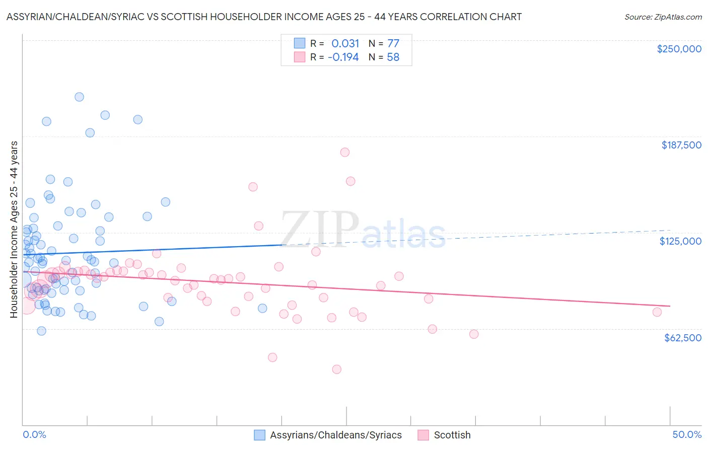 Assyrian/Chaldean/Syriac vs Scottish Householder Income Ages 25 - 44 years