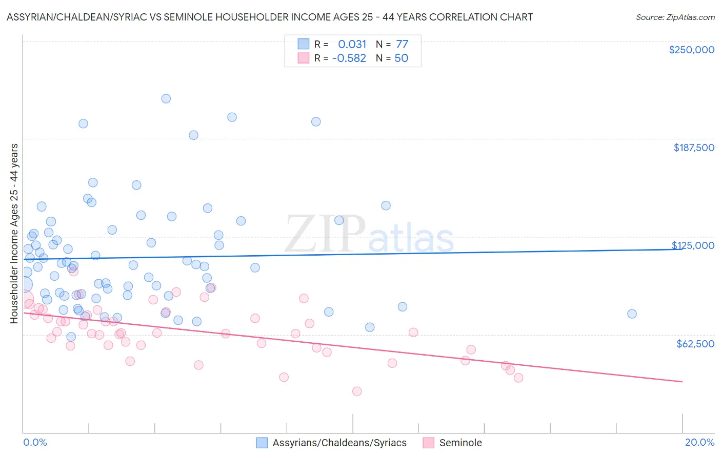 Assyrian/Chaldean/Syriac vs Seminole Householder Income Ages 25 - 44 years