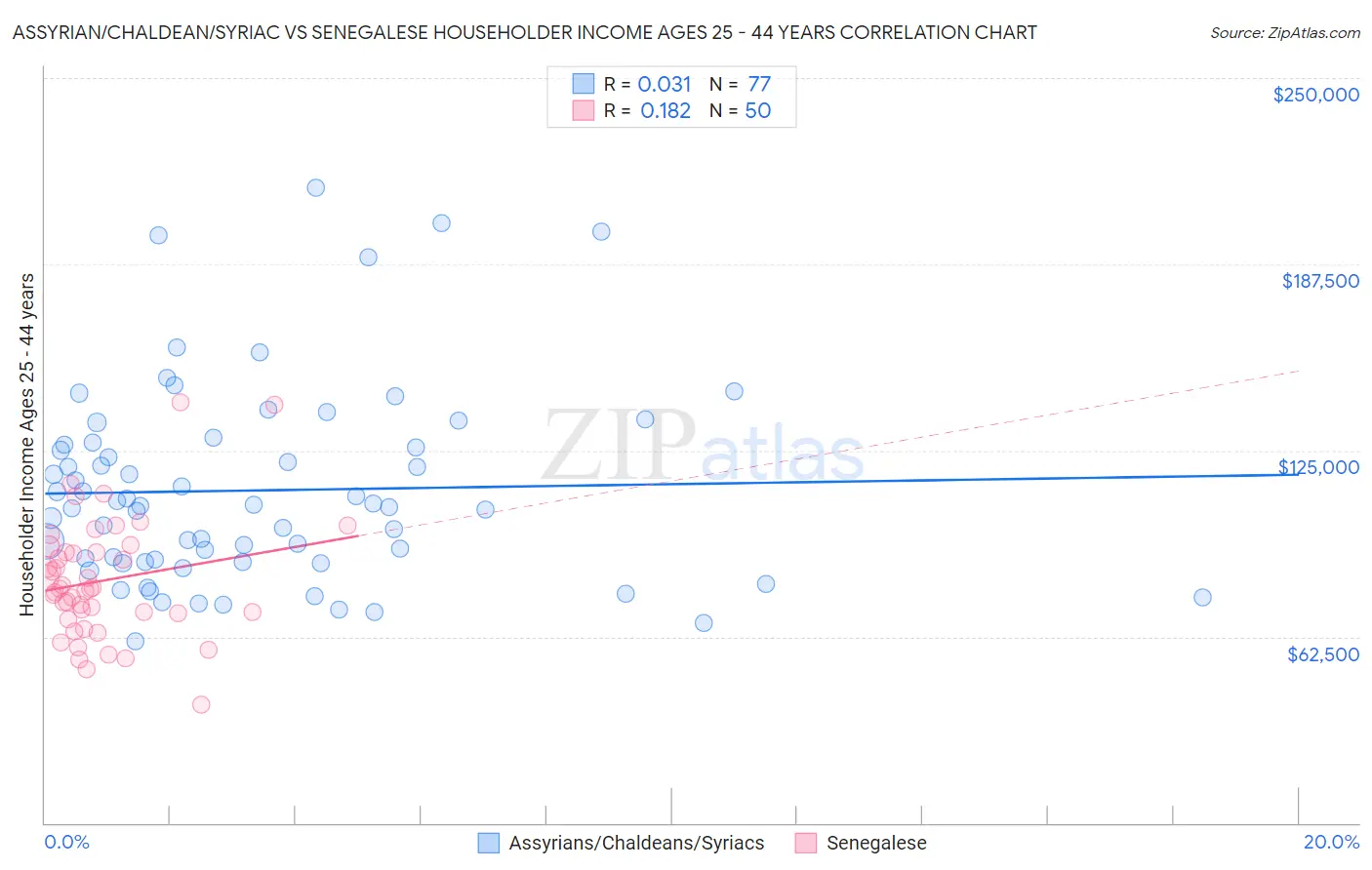 Assyrian/Chaldean/Syriac vs Senegalese Householder Income Ages 25 - 44 years