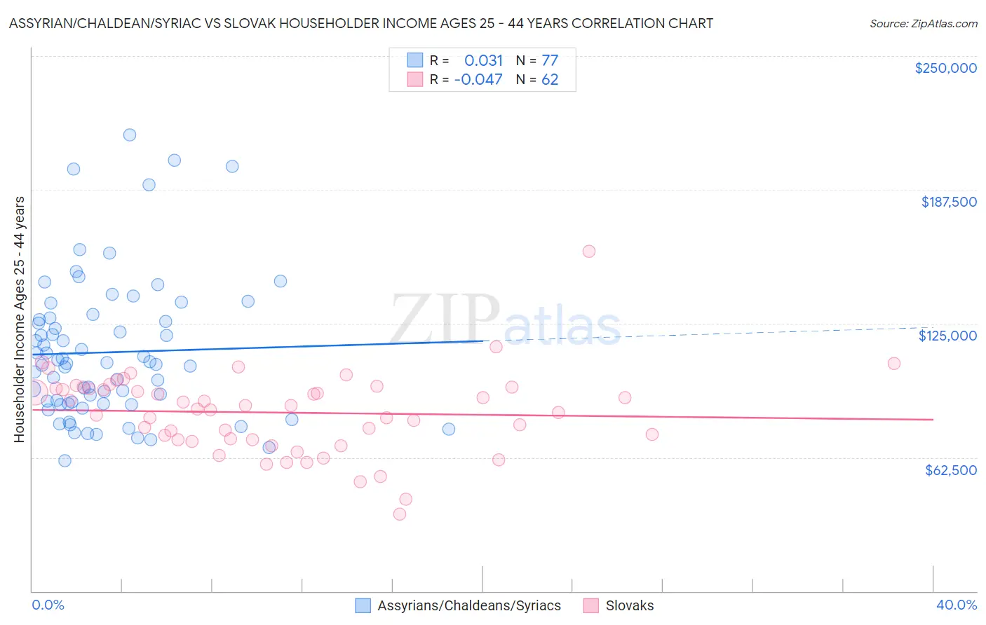 Assyrian/Chaldean/Syriac vs Slovak Householder Income Ages 25 - 44 years