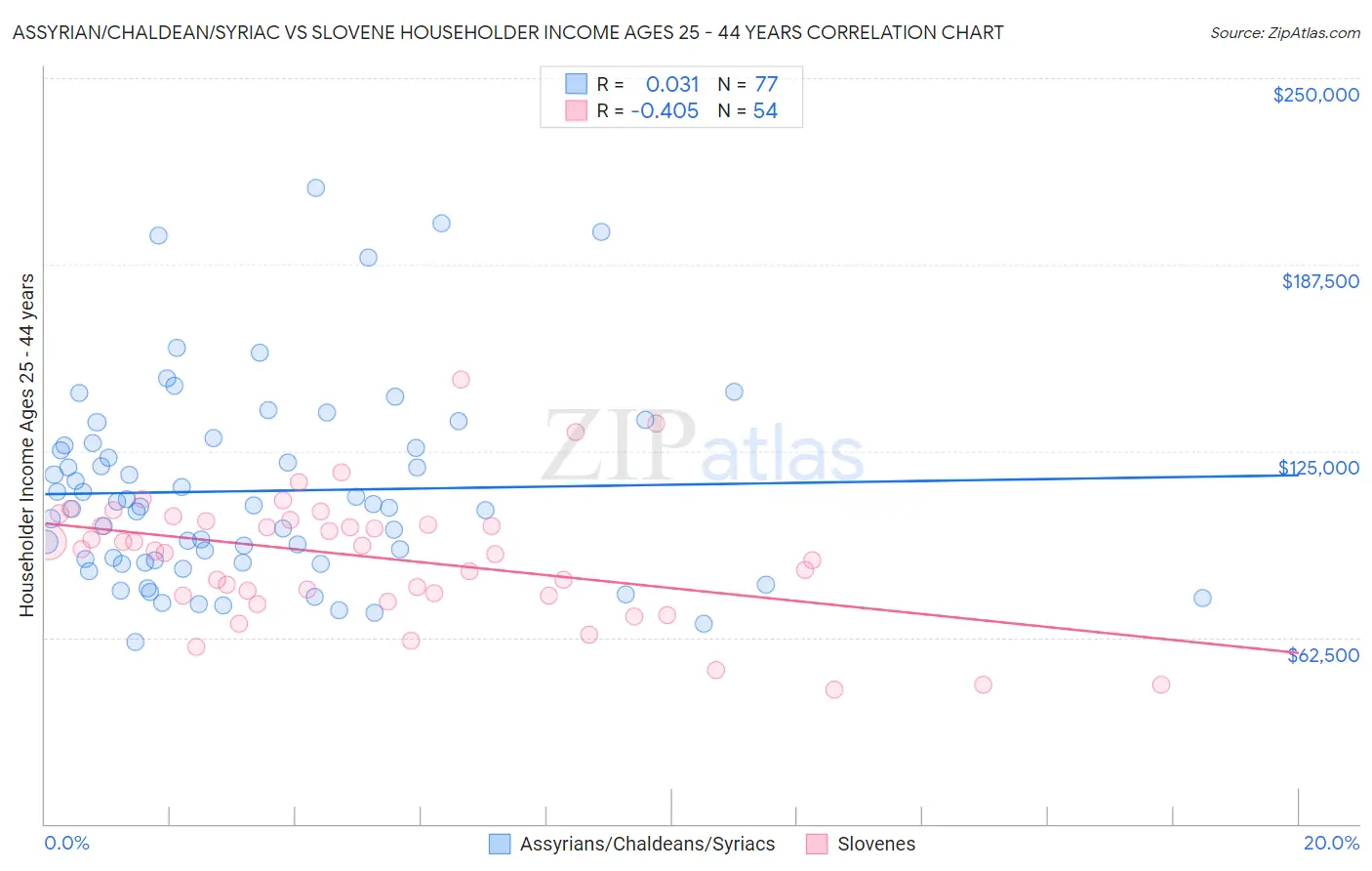 Assyrian/Chaldean/Syriac vs Slovene Householder Income Ages 25 - 44 years