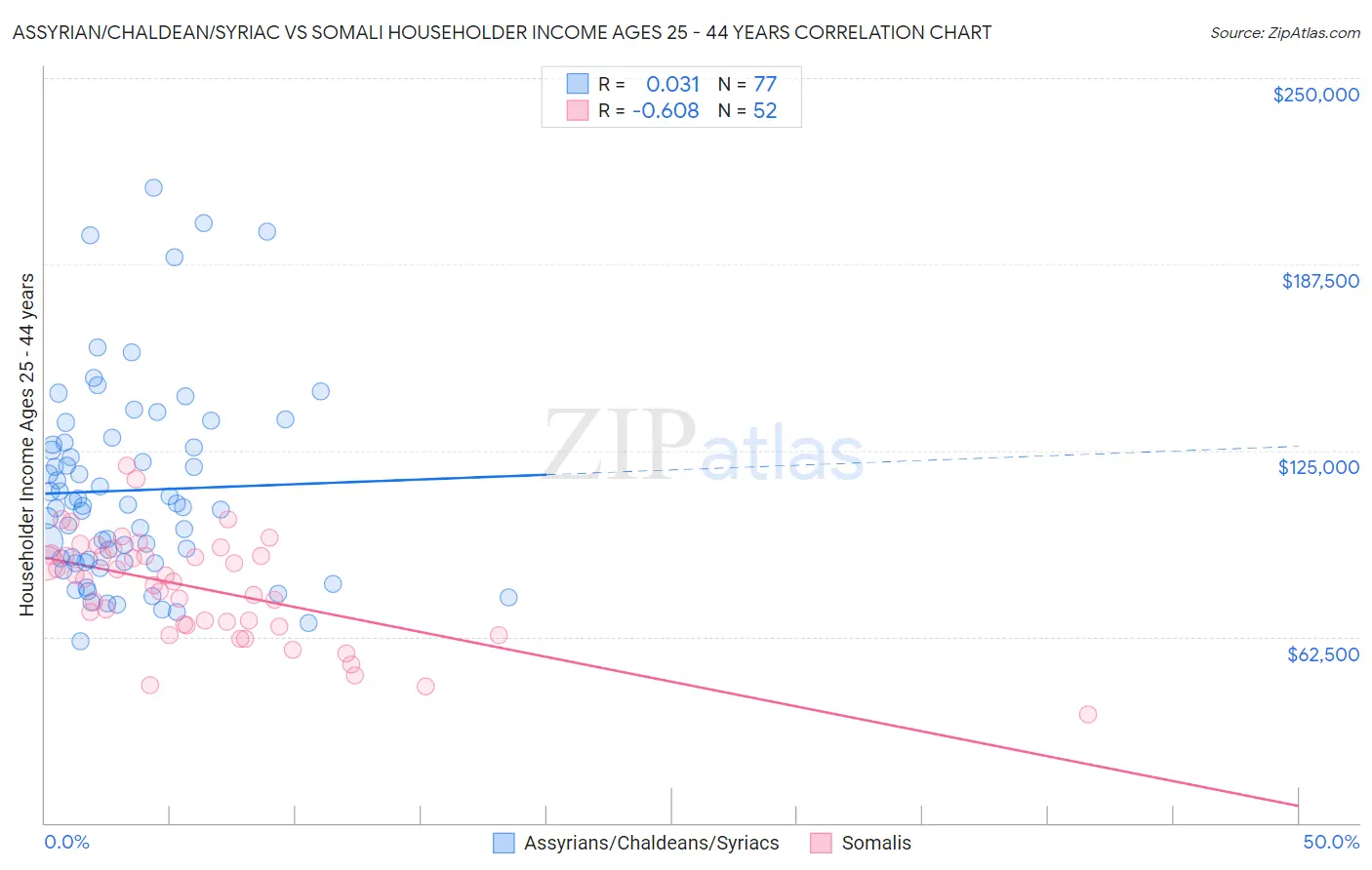 Assyrian/Chaldean/Syriac vs Somali Householder Income Ages 25 - 44 years