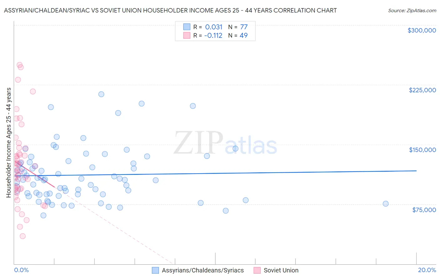 Assyrian/Chaldean/Syriac vs Soviet Union Householder Income Ages 25 - 44 years