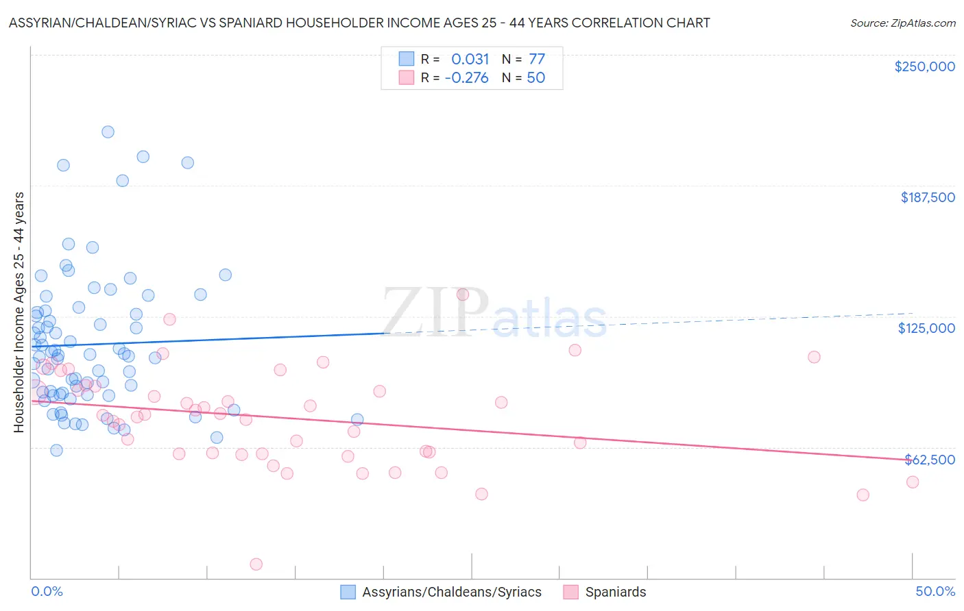 Assyrian/Chaldean/Syriac vs Spaniard Householder Income Ages 25 - 44 years