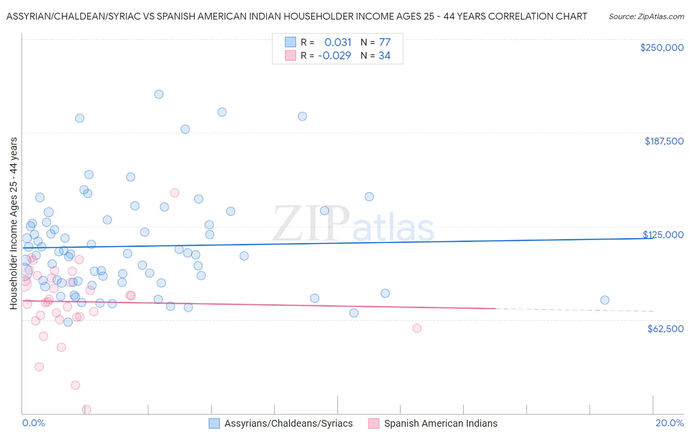Assyrian/Chaldean/Syriac vs Spanish American Indian Householder Income Ages 25 - 44 years