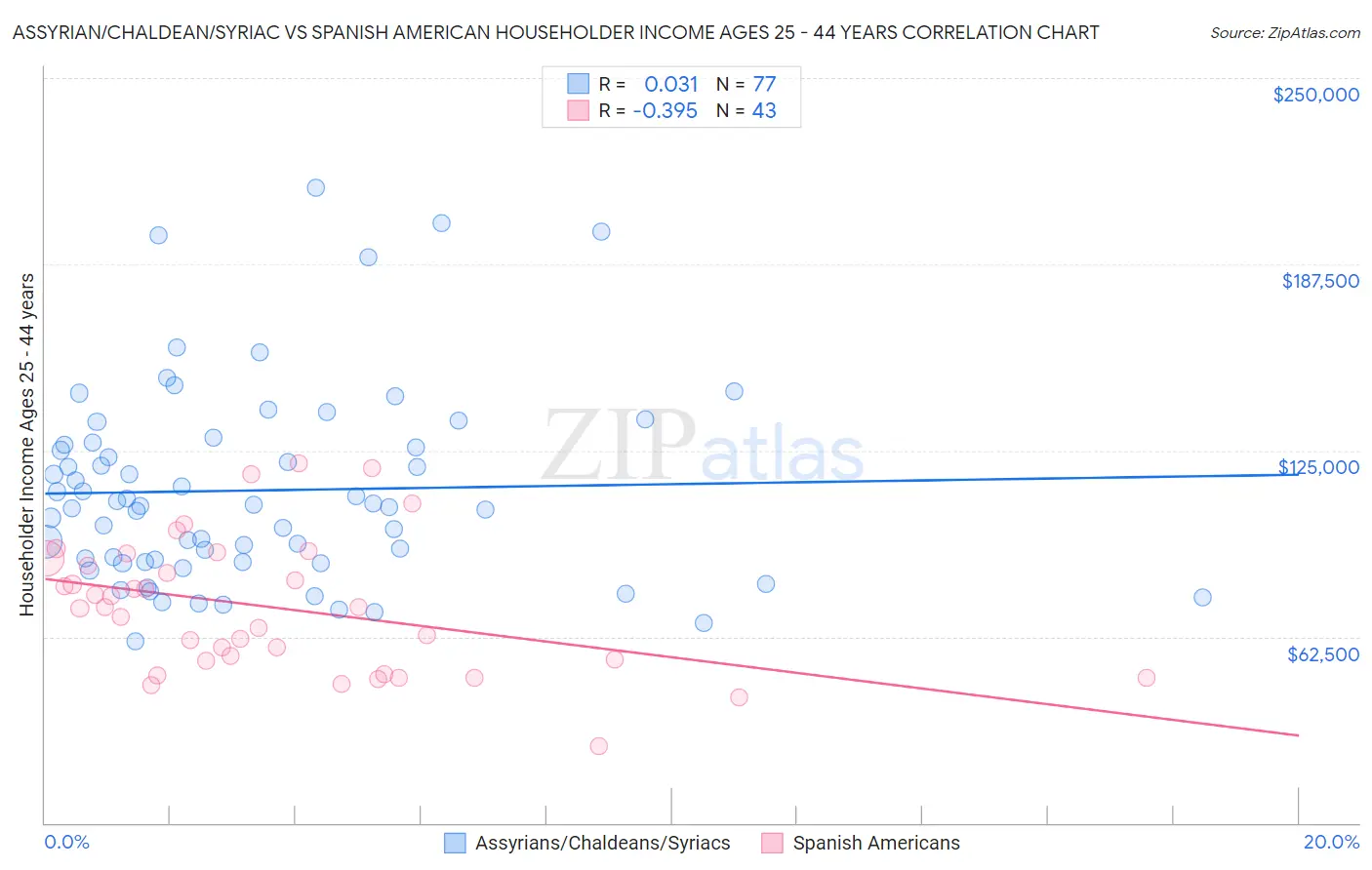 Assyrian/Chaldean/Syriac vs Spanish American Householder Income Ages 25 - 44 years