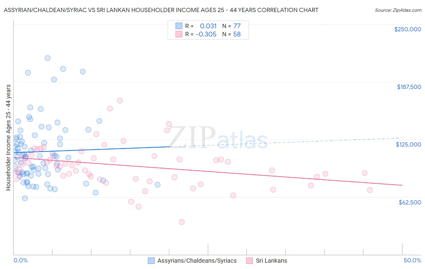 Assyrian/Chaldean/Syriac vs Sri Lankan Householder Income Ages 25 - 44 years