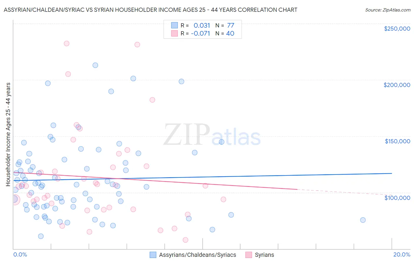 Assyrian/Chaldean/Syriac vs Syrian Householder Income Ages 25 - 44 years