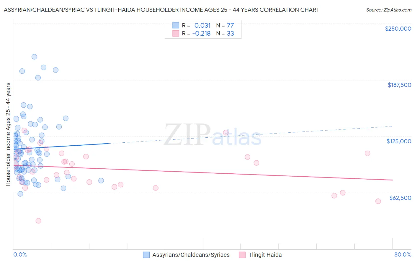 Assyrian/Chaldean/Syriac vs Tlingit-Haida Householder Income Ages 25 - 44 years