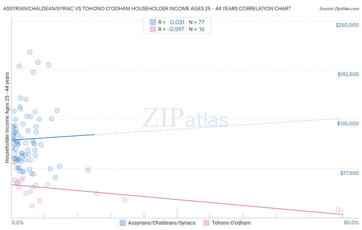 Assyrian/Chaldean/Syriac vs Tohono O'odham Householder Income Ages 25 - 44 years