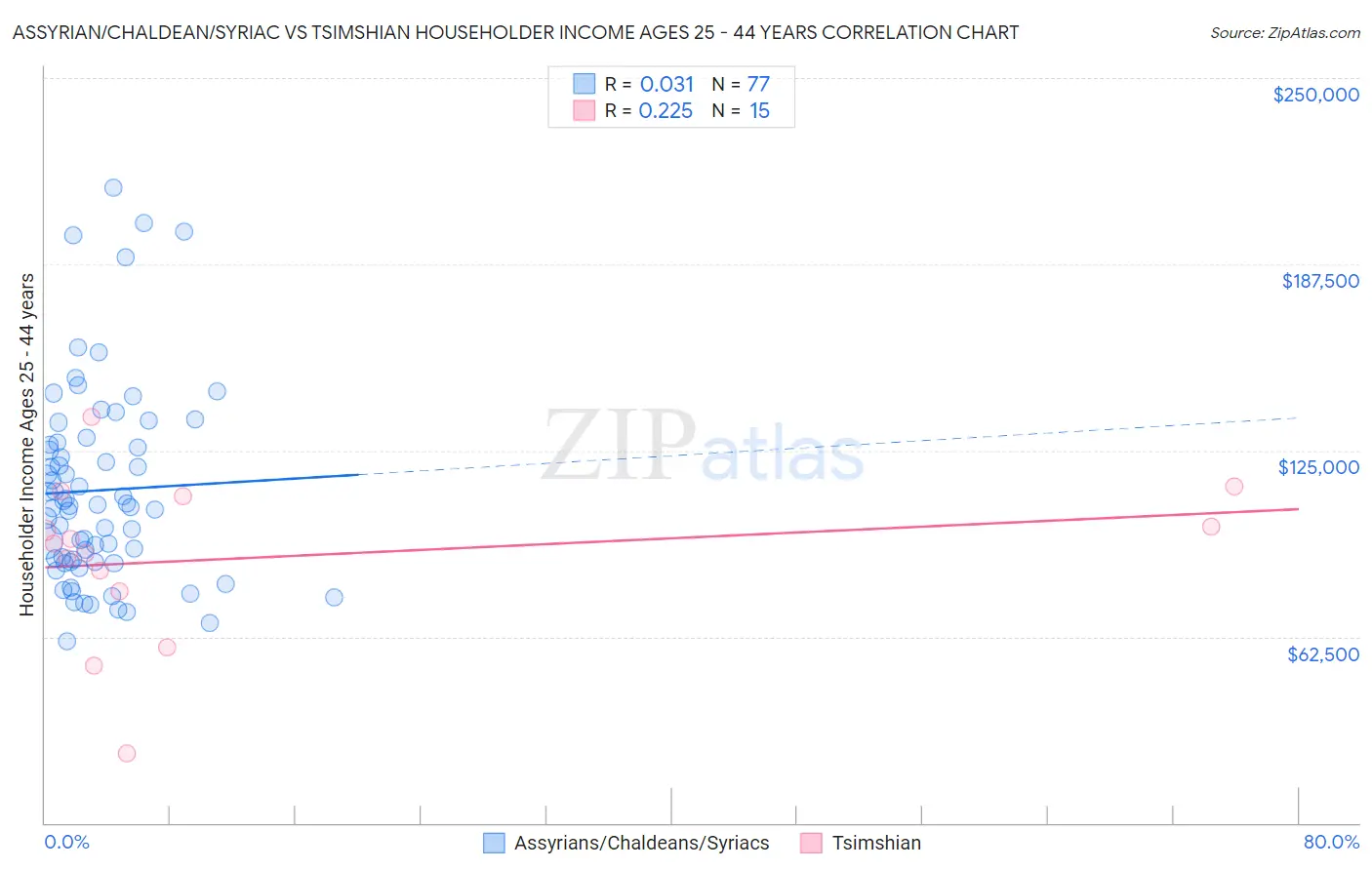 Assyrian/Chaldean/Syriac vs Tsimshian Householder Income Ages 25 - 44 years